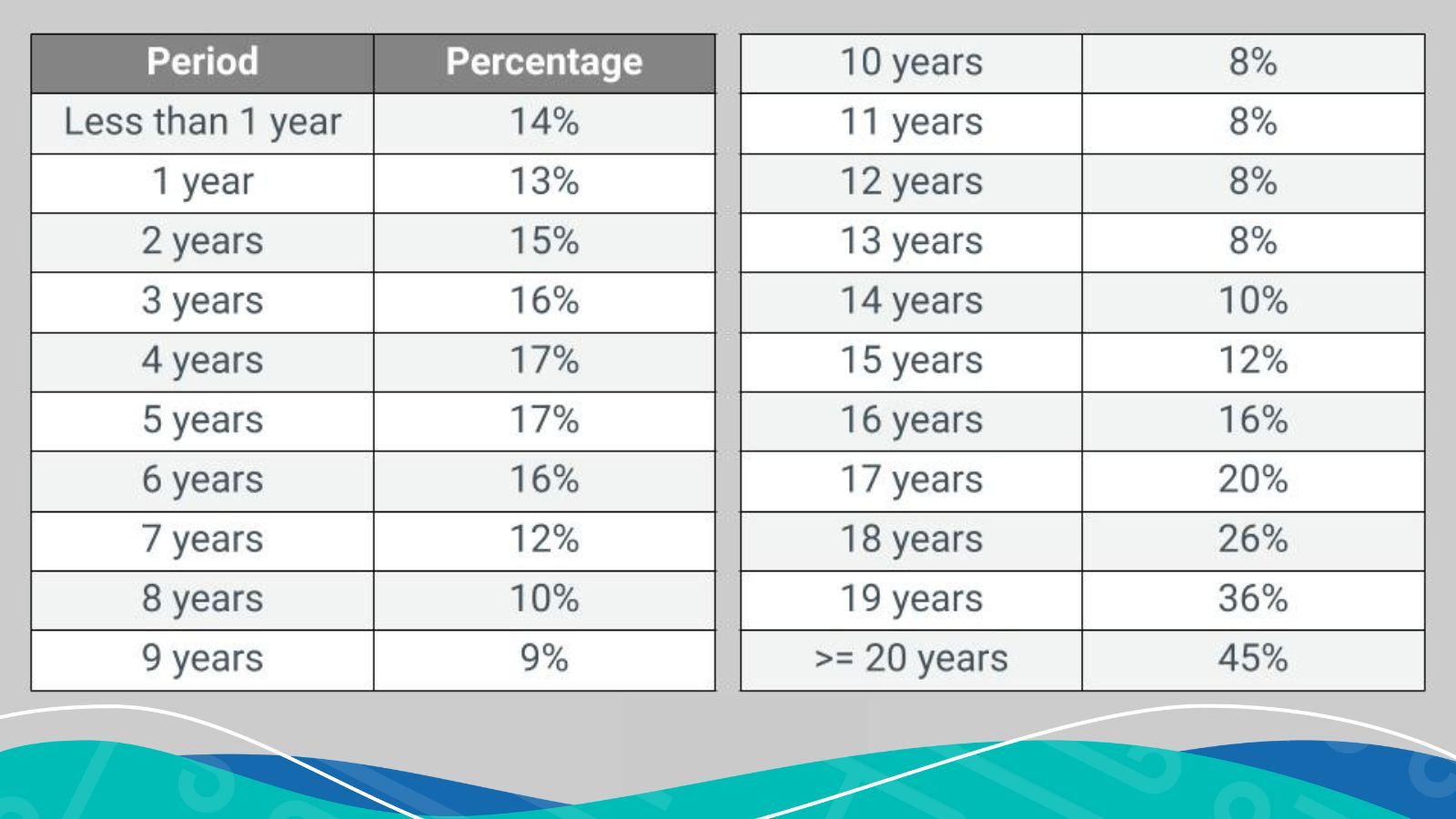 Plusvalia tax table