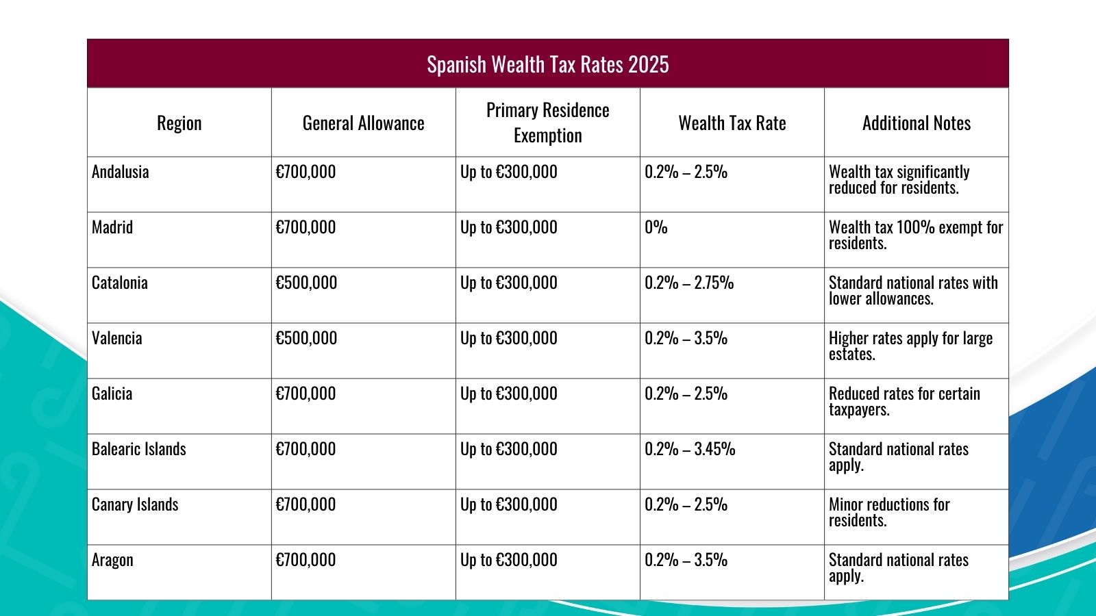 Wealth tax in Spain by regions