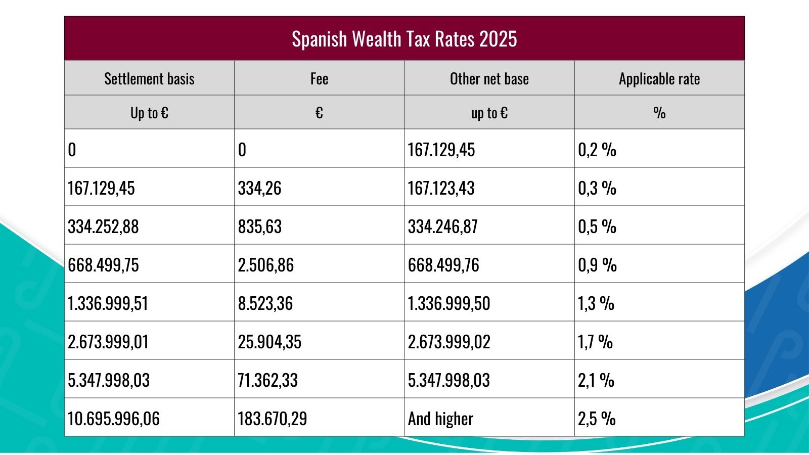 Rates and wealth tax in Spain for 2025